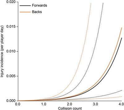 Relationship between the contact load and time-loss injuries in rugby union